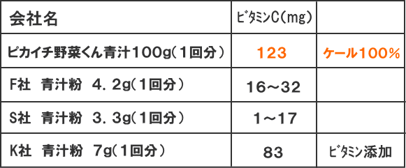 青汁他社さんとの比較